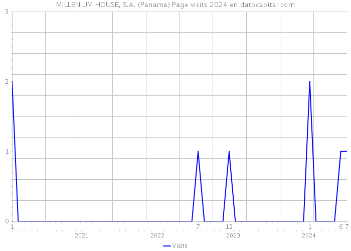 MILLENIUM HOUSE, S.A. (Panama) Page visits 2024 