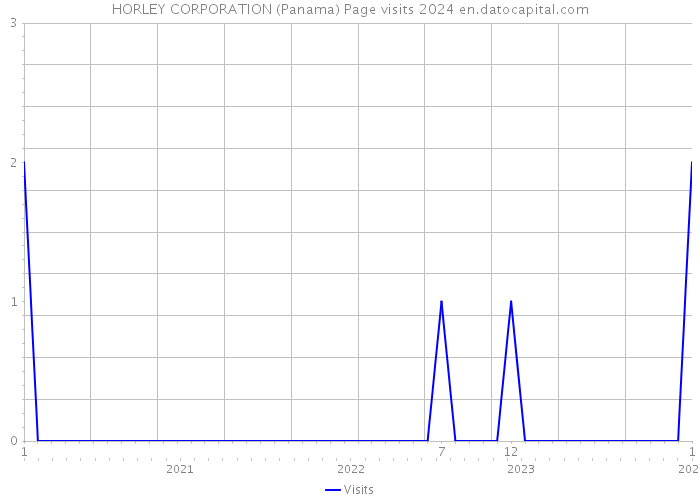 HORLEY CORPORATION (Panama) Page visits 2024 