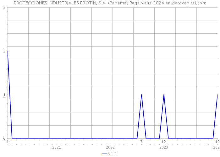 PROTECCIONES INDUSTRIALES PROTIN, S.A. (Panama) Page visits 2024 