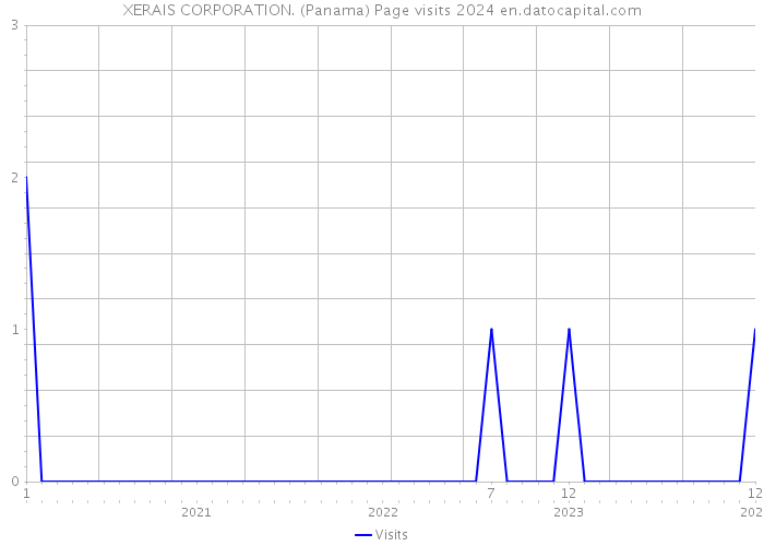 XERAIS CORPORATION. (Panama) Page visits 2024 