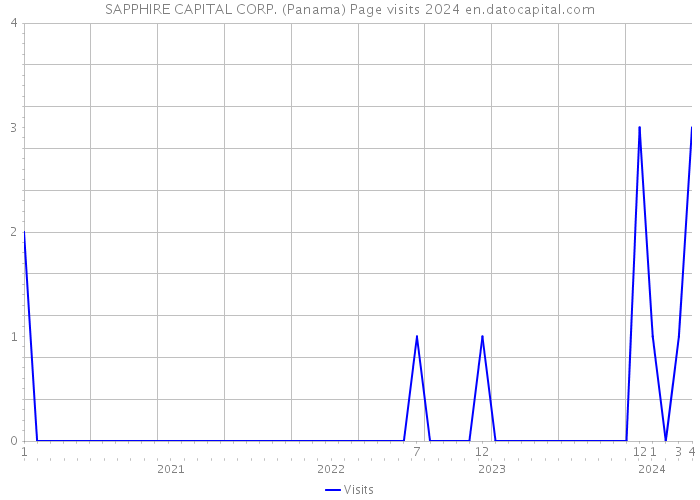 SAPPHIRE CAPITAL CORP. (Panama) Page visits 2024 