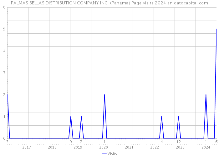 PALMAS BELLAS DISTRIBUTION COMPANY INC. (Panama) Page visits 2024 