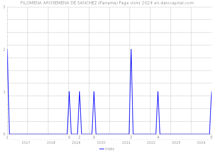 FILOMENA AROSEMENA DE SANCHEZ (Panama) Page visits 2024 