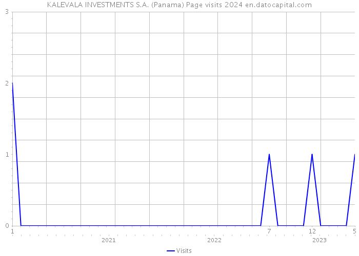 KALEVALA INVESTMENTS S.A. (Panama) Page visits 2024 