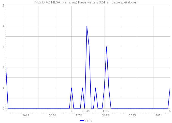 INES DIAZ MESA (Panama) Page visits 2024 
