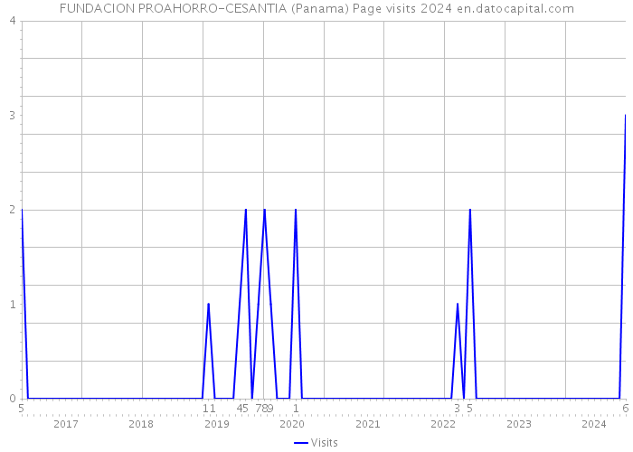 FUNDACION PROAHORRO-CESANTIA (Panama) Page visits 2024 