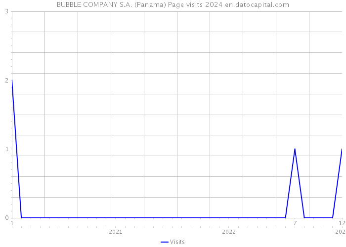 BUBBLE COMPANY S.A. (Panama) Page visits 2024 