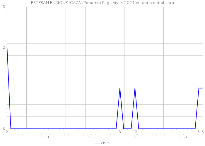 ESTEBAN ENRIQUE ICAZA (Panama) Page visits 2024 