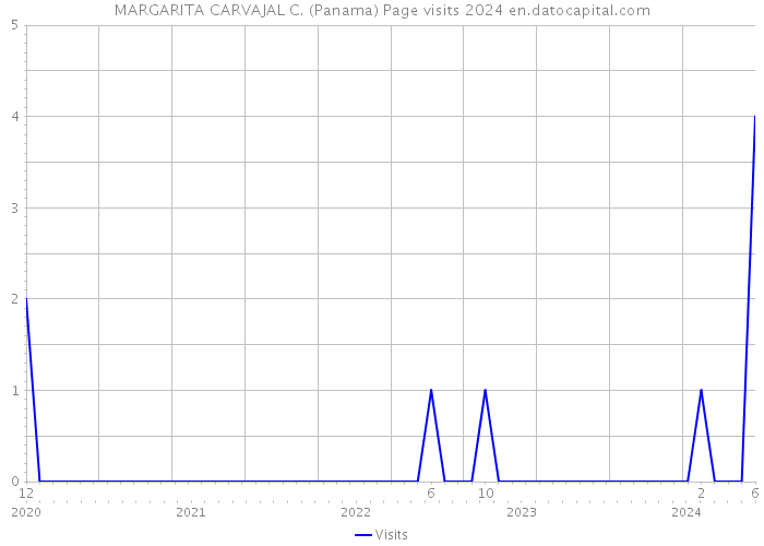 MARGARITA CARVAJAL C. (Panama) Page visits 2024 