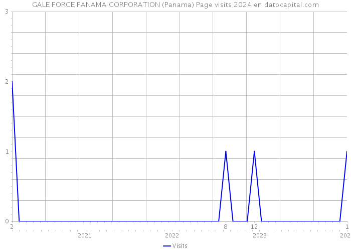 GALE FORCE PANAMA CORPORATION (Panama) Page visits 2024 