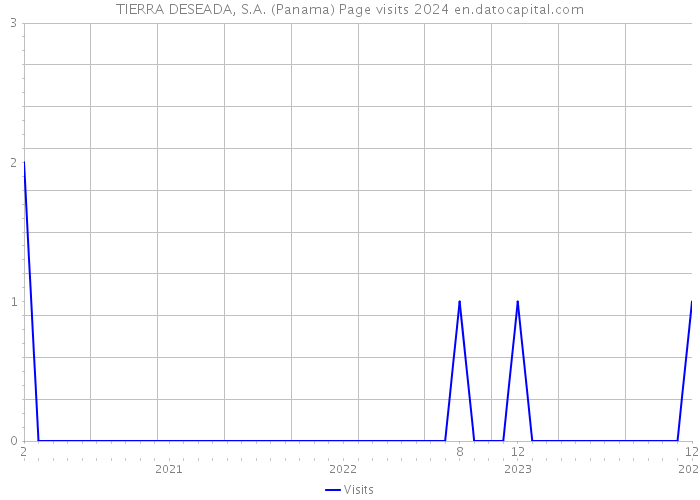 TIERRA DESEADA, S.A. (Panama) Page visits 2024 