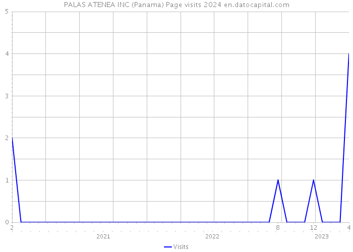PALAS ATENEA INC (Panama) Page visits 2024 