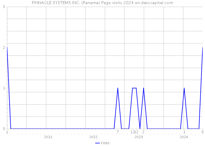 PINNACLE SYSTEMS INC. (Panama) Page visits 2024 