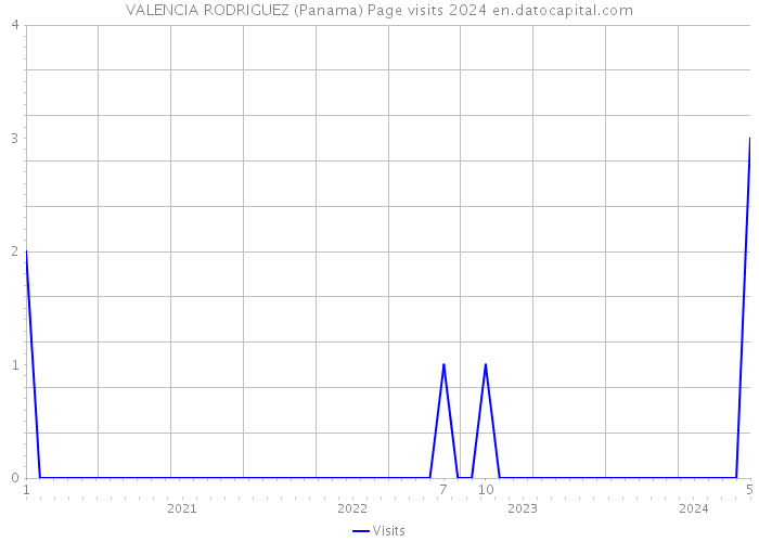 VALENCIA RODRIGUEZ (Panama) Page visits 2024 