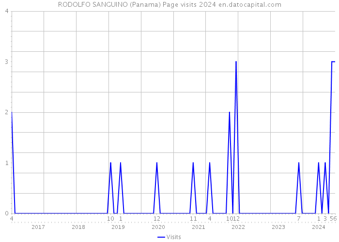 RODOLFO SANGUINO (Panama) Page visits 2024 