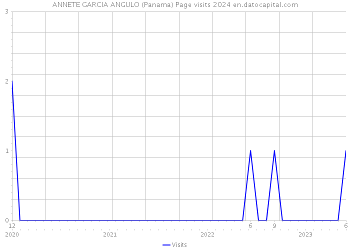 ANNETE GARCIA ANGULO (Panama) Page visits 2024 