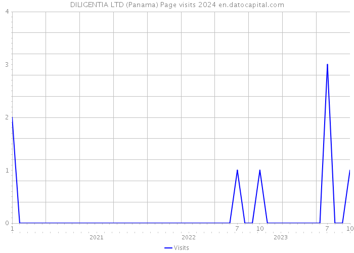 DILIGENTIA LTD (Panama) Page visits 2024 