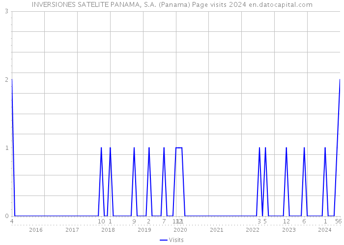 INVERSIONES SATELITE PANAMA, S.A. (Panama) Page visits 2024 