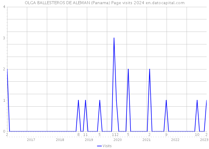 OLGA BALLESTEROS DE ALEMAN (Panama) Page visits 2024 