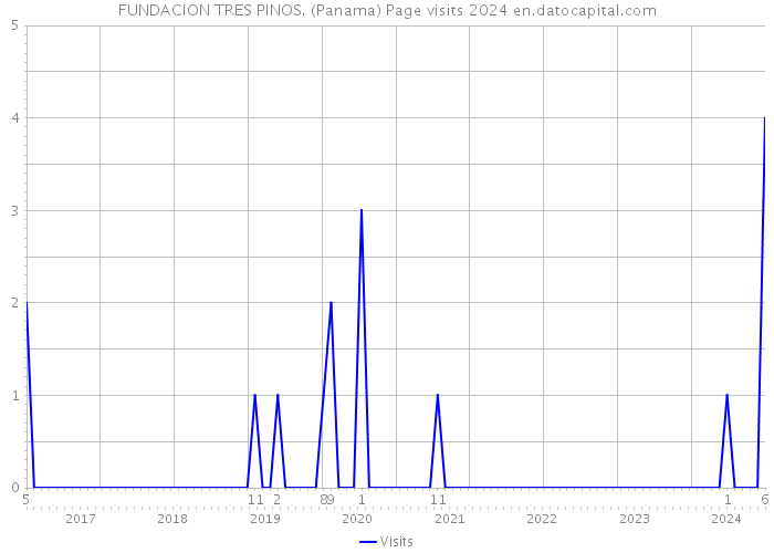 FUNDACION TRES PINOS. (Panama) Page visits 2024 
