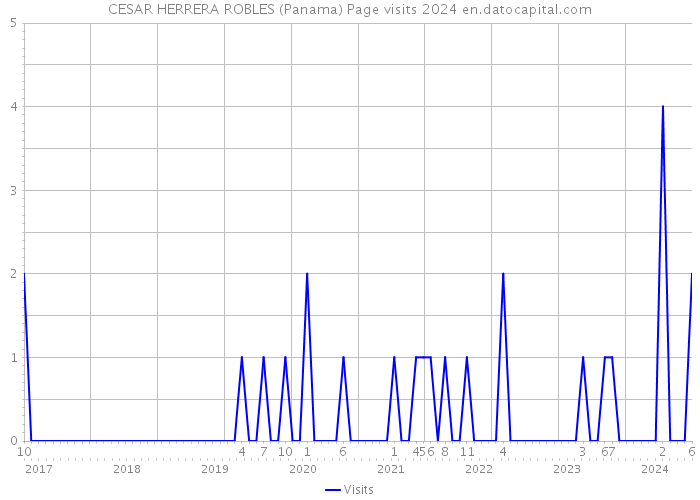 CESAR HERRERA ROBLES (Panama) Page visits 2024 