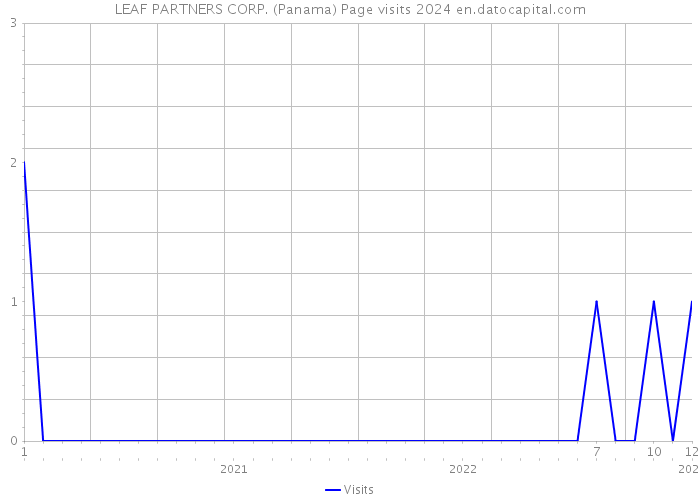 LEAF PARTNERS CORP. (Panama) Page visits 2024 