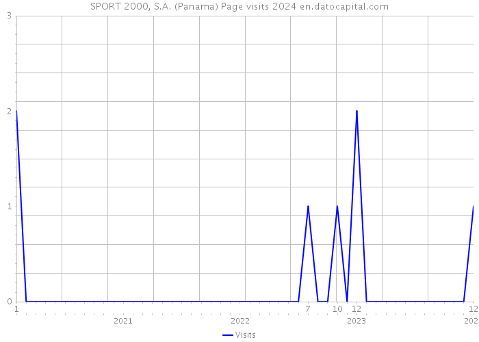 SPORT 2000, S.A. (Panama) Page visits 2024 