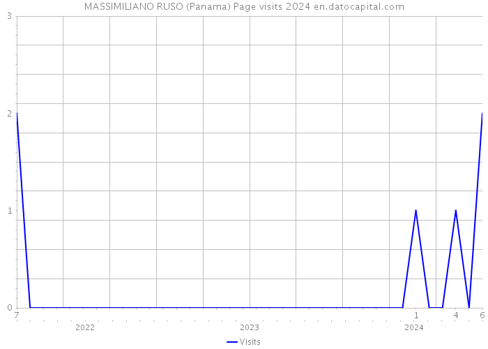 MASSIMILIANO RUSO (Panama) Page visits 2024 