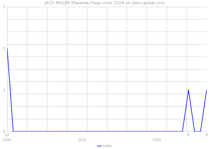 JACK MILLER (Panama) Page visits 2024 