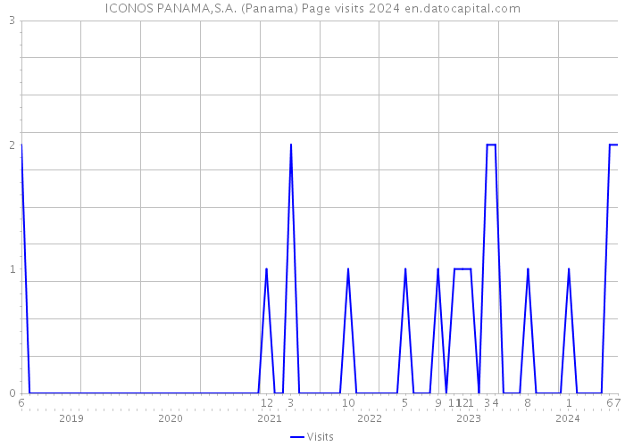 ICONOS PANAMA,S.A. (Panama) Page visits 2024 