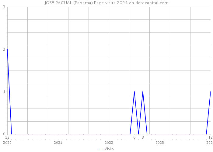 JOSE PACUAL (Panama) Page visits 2024 