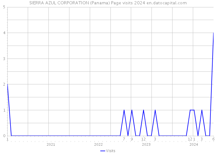 SIERRA AZUL CORPORATION (Panama) Page visits 2024 