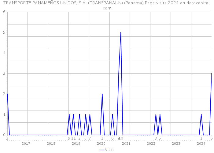 TRANSPORTE PANAMEÑOS UNIDOS, S.A. (TRANSPANAUN) (Panama) Page visits 2024 
