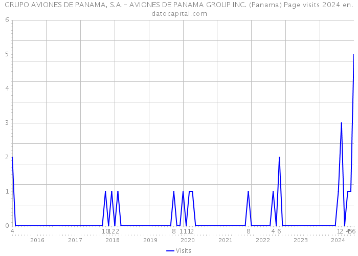 GRUPO AVIONES DE PANAMA, S.A.- AVIONES DE PANAMA GROUP INC. (Panama) Page visits 2024 