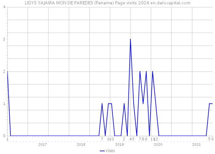 LIDYS YAJAIRA MON DE PAREDES (Panama) Page visits 2024 