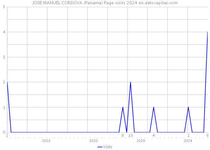 JOSE MANUEL CORDOVA (Panama) Page visits 2024 