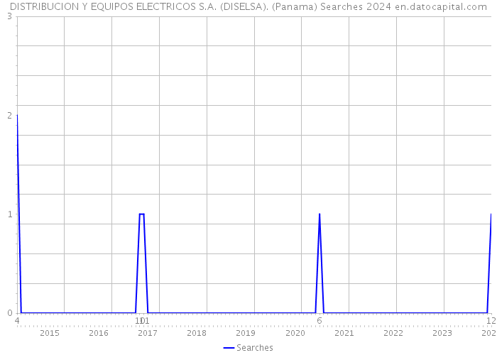 DISTRIBUCION Y EQUIPOS ELECTRICOS S.A. (DISELSA). (Panama) Searches 2024 