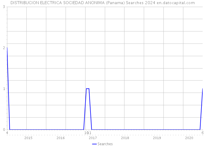 DISTRIBUCION ELECTRICA SOCIEDAD ANONIMA (Panama) Searches 2024 