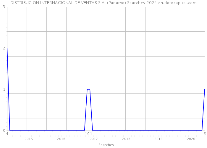DISTRIBUCION INTERNACIONAL DE VENTAS S.A. (Panama) Searches 2024 