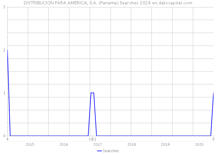 DISTRIBUCION PARA AMERICA, S.A. (Panama) Searches 2024 