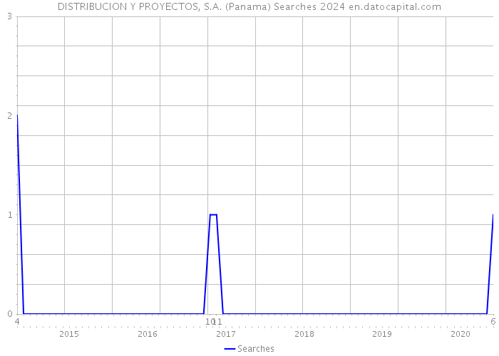 DISTRIBUCION Y PROYECTOS, S.A. (Panama) Searches 2024 