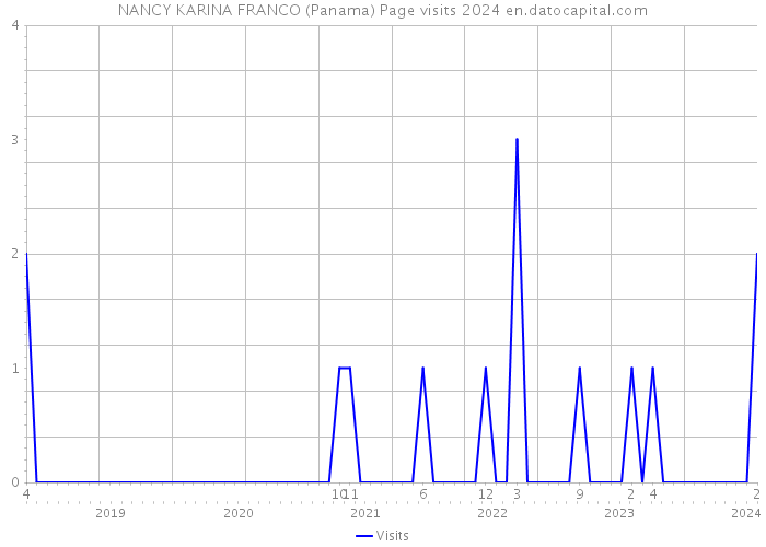 NANCY KARINA FRANCO (Panama) Page visits 2024 