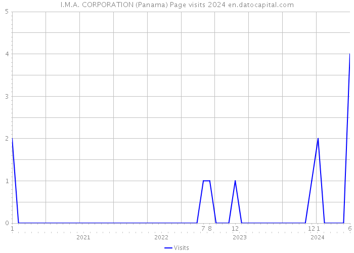 I.M.A. CORPORATION (Panama) Page visits 2024 