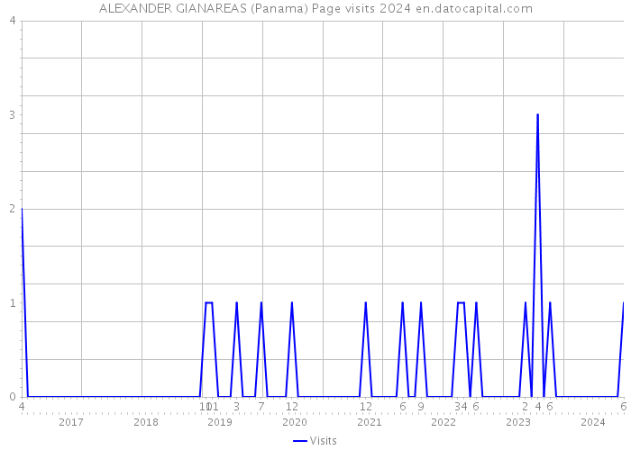 ALEXANDER GIANAREAS (Panama) Page visits 2024 