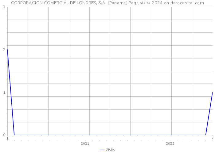 CORPORACION COMERCIAL DE LONDRES, S.A. (Panama) Page visits 2024 