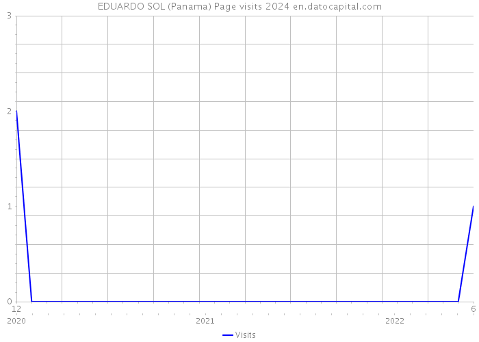 EDUARDO SOL (Panama) Page visits 2024 