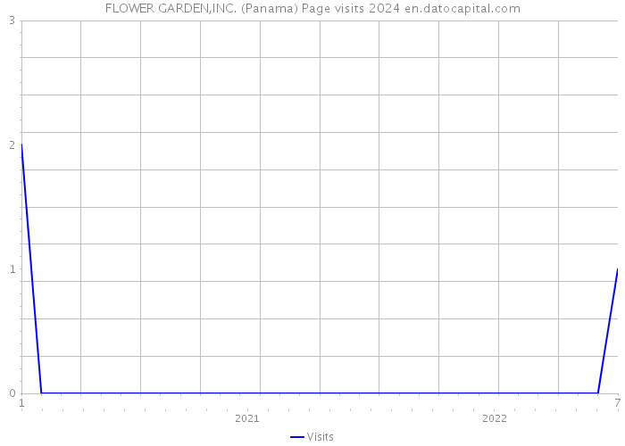 FLOWER GARDEN,INC. (Panama) Page visits 2024 