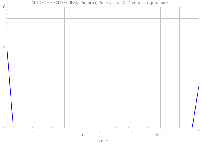 MODENA MOTORS, INC. (Panama) Page visits 2024 