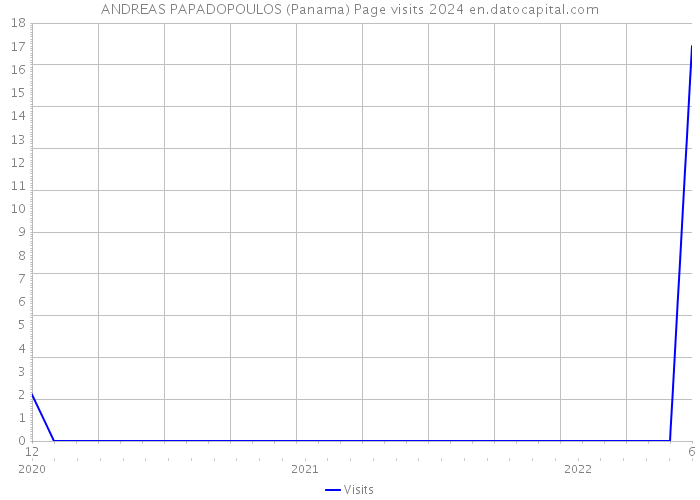 ANDREAS PAPADOPOULOS (Panama) Page visits 2024 