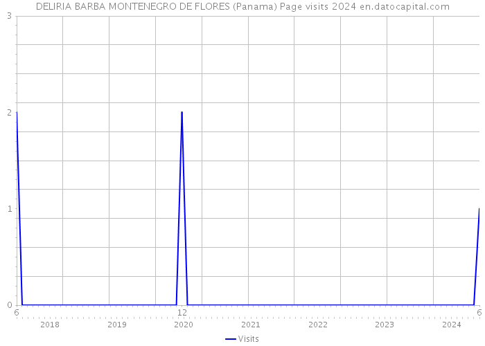 DELIRIA BARBA MONTENEGRO DE FLORES (Panama) Page visits 2024 